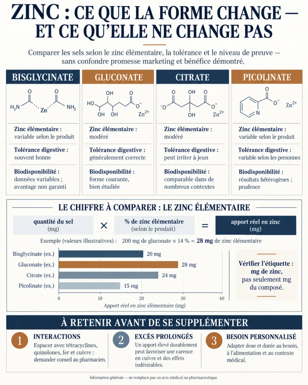 Infographie sur le zinc complément alimentaire et les principales formes de zinc